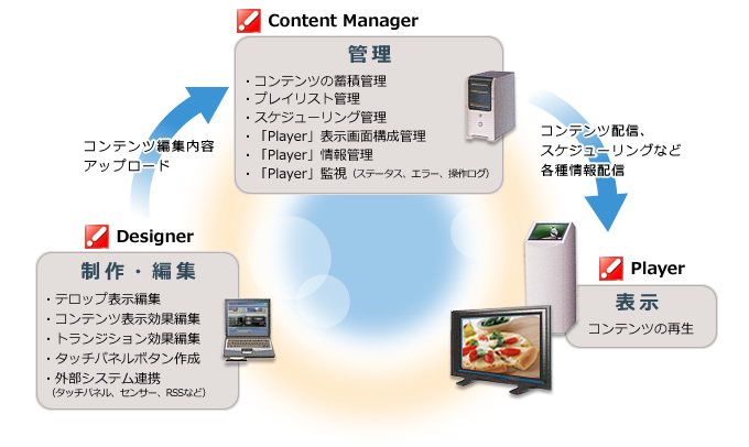 各製品の役割