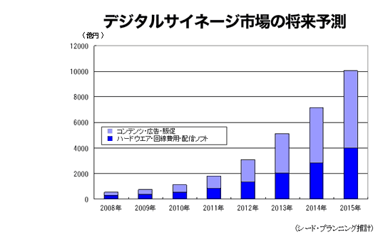 デジタルサイネージ市場の将来予測