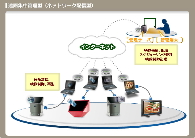 遠隔集中管理システム（ネットワーク配信型）