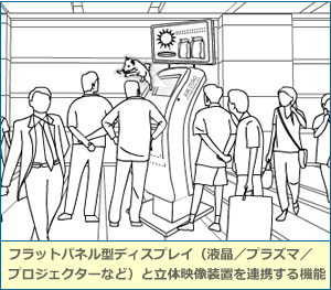 フラットパネル型ディスプレイ（液晶／プラズマ／プロジェクターなど）と立体映像装置を連携する機能