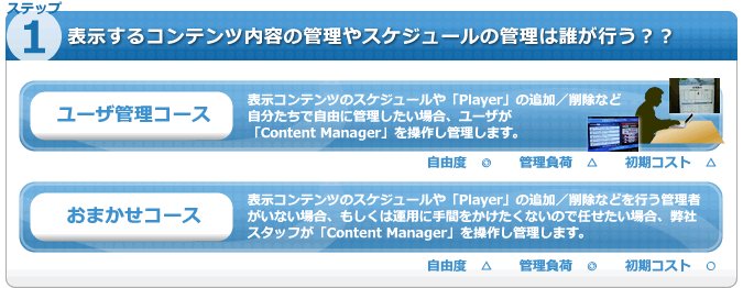 ステップ1　表示するコンテンツ内容の管理やスケジュールの管理は誰が行う？？